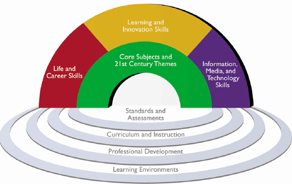 The accompanying figure shows the vision of the Partnership for 21<sup>st</sup> Century Skills. Briefly describe the student outcomes represented by the rainbow portion of the figure.