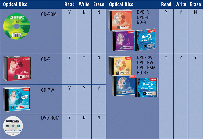 The contents of standard CD-ROMs like those in the accompanying figure are written by the manufacturer, but they can be erased or modified.