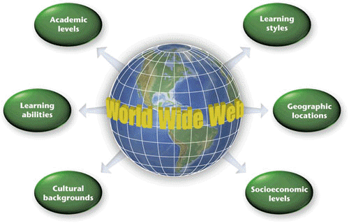   The Internet and the World Wide Web as shown in the accompanying figure have been called the educational equalizer.<div style=padding-top: 35px> 