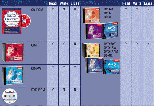 <strong>  CD-ROM, like that in the accompanying figure, is an abbreviation for ____.</strong> A) computer disc read-only memory B) compact disc read-only memory C) computer drive read-only memory D) compact drive read-only memory <div style=padding-top: 35px> 
