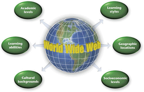<strong> The concept illustrated in the accompanying figure refers to giving students of all backgrounds, socioeconomic levels, learning styles, and learning abilities access to the same ____.</strong> A) information B) data C) foundation D) qualities