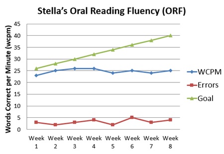 You are meeting with the parents of Stella, a student in your first-grade classroom, to discuss Stella's reading progress. You show the parents the graph (below)of Stella's curriculum-based measurement (CBM-R)oral reading fluency (ORF)assessment for the past eight weeks. What will you say to the parents? First, briefly describe the ORF to the parents. Next, tell the parents what the graph indicates regarding Stella's progress in oral reading fluency. Write your response as if you are speaking with the parents, Mr. and Mrs. Hall.  <div style=padding-top: 35px> 