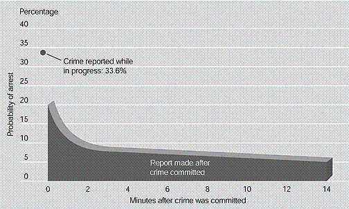 <strong>What conclusions would you make from the chart below? </strong> A)The probability of arrest is highest 10 minutes after a crime. B)The probability of arrest is highest 14 minutes after a crime. C)The probability of arrest is highest 2 minutes after a crime. D)The probability of arrest is highest while the crime is in progress.
