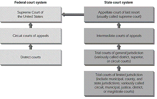 <strong>According to the diagram, which two courts can appeal directly to the Supreme Court of the United States?  </strong> A)District courts and courts of limited jurisdiction B)Circuit courts of appeals and trial courts of general jurisdiction C)Circuit courts of appeals and appellate courts of last resort D)Intermediate courts of appeals and district courts <div style=padding-top: 35px> 