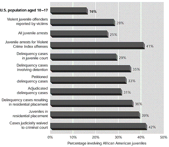 <strong>Consider the information presented in the following chart. How are African American youth most likely to be overrepresented in the juvenile justice system? </strong> A)Juvenile arrests for violent crime index offenses B)Juveniles in residential placement C)Cases judicially waived to criminal court D)Delinquency cases resulting in residential placement