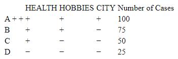 Given the following patterns for a Guttman scale on life satisfaction, the coefficient of reproducibility (is): 