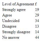 A random sample of sociology majors at the University of Methods were asked a series of questions about their major advisor. Interpret their answers to the following question: My advisor encourages me to see him/her. 