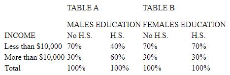 <strong>A relationship was found between education and income. Tables A and B are the partials controlling for sex. What do these tables indicate? </strong> A)replication B)specification C)explanation D)distorter E)interpretation