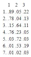 <strong>Given the following computer printout from a factor analysis, which of the following statements is TRUE? </strong> A)There are seven factors. B)There are seven variables. C)Factor #7 could be eliminated from the analysis. D)Variable #2 is most important for factor #2. E)Variable #3 tells us nothing.