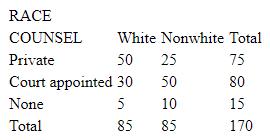 Given the following table: a. Calculate and interpret an appropriate measure of association. b. Calculate and interpret chi square at the .05 level of significance.
