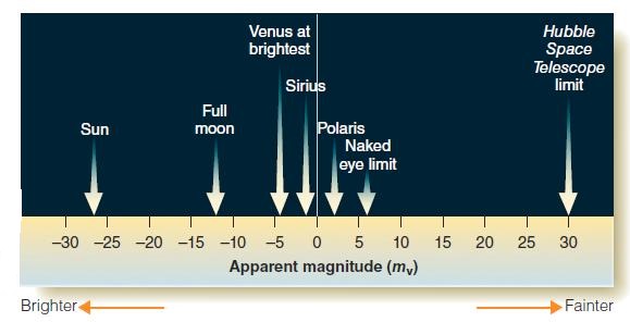 <strong> Figure 2-2 The star Vega has a magnitude of 0.03. Using the accompanying figure ( Figure 2-2) , which object is brighter than Vega?</strong> A) Sun B) Venus C) Sirius D) Polaris E) full moon
