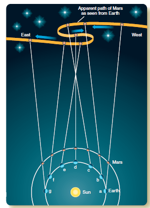 <strong> Figure 4-1 The accompanying illustration (Figure 4-1) demonstrates Copernicus's theory of _______________.</strong> A) uniform circular motion B) retrograde motion C) parallax D) eccentricity E) heliocentric Universe