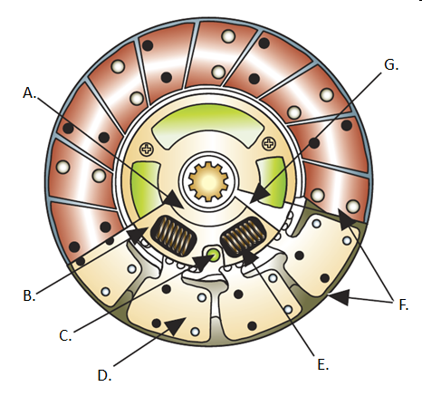List the names of the seven parts of a clutch disc indicated by the arrows in the figure below.