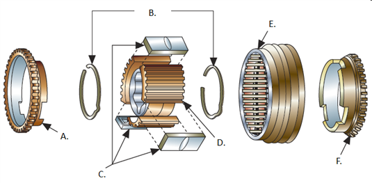 In the synchronizer assembly figure shown, list the names of the parts indicated by arrows.
