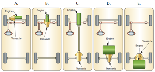 This figure shows five different ways to configure a transaxle system. Briefly describe the positions of the engine and transaxle in each configuration.