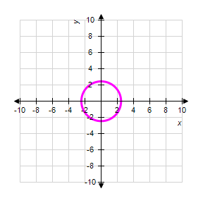 <strong>Graph the following circle. </strong> A) B) C) D) E)