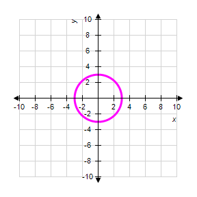 <strong>Graph the following circle. </strong> A) B) C) D) E)