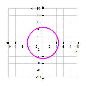 <strong>Graph the following circle. </strong> A) B) C) D) E)