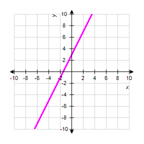 <strong>Graph the line. </strong> A) B) C) D) E)