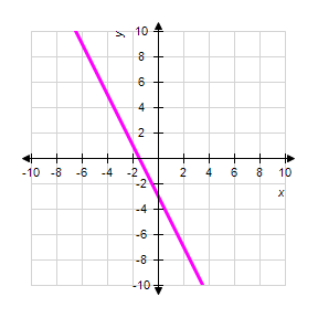<strong>Graph the line. </strong> A) B) C) D) E)