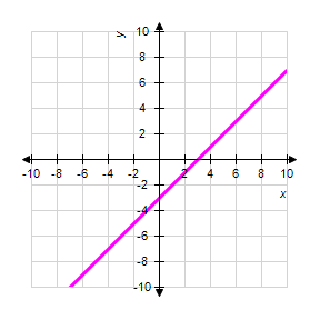 <strong>Graph the line. </strong> A) B) C) D) E)