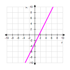 <strong>Graph the line. </strong> A) B) C) D) E)