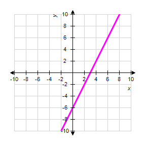 <strong>Graph the line. </strong> A) B) C) D) E)