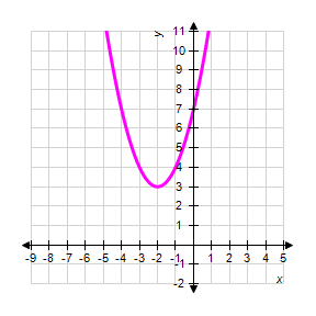 <strong>Graph the parabola. </strong> A) B) C) D) E)