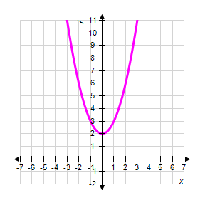 <strong>Graph the parabola. </strong> A) B) C) D) E)