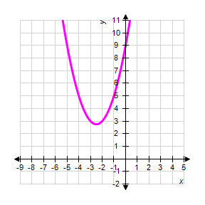 <strong>Graph the parabola. </strong> A) B) C) D) E)