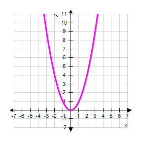 <strong>Graph the parabola. </strong> A) B) C) D) E)