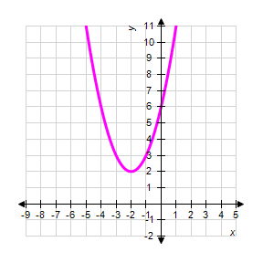 <strong>Graph the parabola. </strong> A) B) C) D) E)