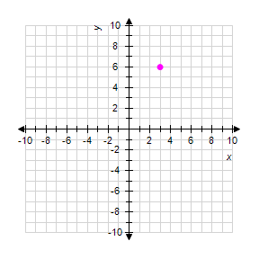 <strong>Graph the ordered pair on a rectangular coordinate system: </strong> A) B) C) D) E)