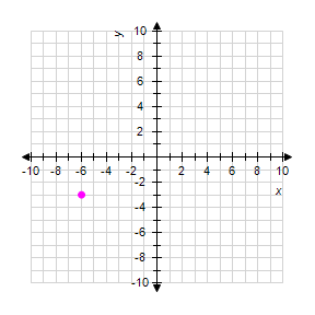 <strong>Graph the ordered pair on a rectangular coordinate system: </strong> A) B) C) D) E)