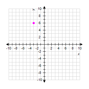 <strong>Graph the ordered pair on a rectangular coordinate system: </strong> A) B) C) D) E)