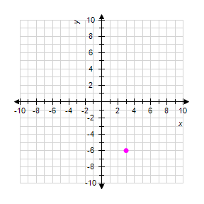 <strong>Graph the ordered pair on a rectangular coordinate system: </strong> A) B) C) D) E)
