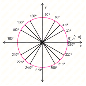 Use the diagram to help you name an angle between 0° and 360° that is coterminal with the angle -60°. __________°