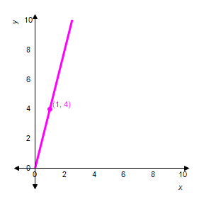 Suppose the angle formed by the line y = 4 x and the positive x -axis is θ . Find the tangent of θ . 