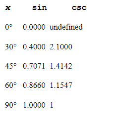 <strong>Use a calculator to complete the table of sin and csc values and determine which of the tables below displays the correct values. (Be sure your calculator is in degree mode.)Round all answers to four digits past the decimal point. If you have a graphing calculator with table-building capabilities, use it to construct the tables.</strong> A) B) C) D) E)
