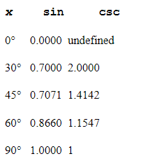 <strong>Use a calculator to complete the table of sin and csc values and determine which of the tables below displays the correct values. (Be sure your calculator is in degree mode.)Round all answers to four digits past the decimal point. If you have a graphing calculator with table-building capabilities, use it to construct the tables.</strong> A) B) C) D) E)