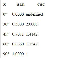 <strong>Use a calculator to complete the table of sin and csc values and determine which of the tables below displays the correct values. (Be sure your calculator is in degree mode.)Round all answers to four digits past the decimal point. If you have a graphing calculator with table-building capabilities, use it to construct the tables.</strong> A) B) C) D) E)