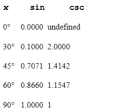 <strong>Use a calculator to complete the table of sin and csc values and determine which of the tables below displays the correct values. (Be sure your calculator is in degree mode.)Round all answers to four digits past the decimal point. If you have a graphing calculator with table-building capabilities, use it to construct the tables.</strong> A) B) C) D) E)