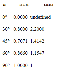 <strong>Use a calculator to complete the table of sin and csc values and determine which of the tables below displays the correct values. (Be sure your calculator is in degree mode.)Round all answers to four digits past the decimal point. If you have a graphing calculator with table-building capabilities, use it to construct the tables.</strong> A) B) C) D) E)