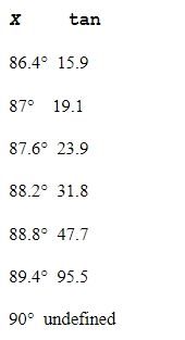 <strong>Calculate the tangent values for each value of x indicated in the sets of tables shown below. Determine which set of tables displays the correct values. Round all answers to the nearest tenth. </strong> A) B) C) D) E)