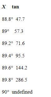 <strong>Calculate the tangent values for each value of x indicated in the sets of tables shown below. Determine which set of tables displays the correct values. Round all answers to the nearest tenth. </strong> A) B) C) D) E)