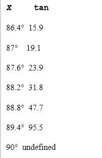 <strong>Calculate the tangent values for each value of x indicated in the sets of tables shown below. Determine which set of tables displays the correct values. Round all answers to the nearest tenth. </strong> A) B) C) D) E)