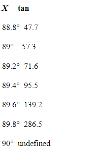 <strong>Calculate the tangent values for each value of x indicated in the sets of tables shown below. Determine which set of tables displays the correct values. Round all answers to the nearest tenth. </strong> A) B) C) D) E)