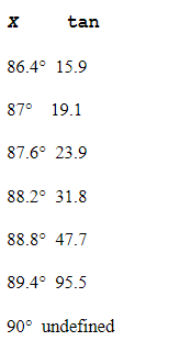 <strong>Calculate the tangent values for each value of x indicated in the sets of tables shown below. Determine which set of tables displays the correct values. Round all answers to the nearest tenth. </strong> A) B) C) D) E)