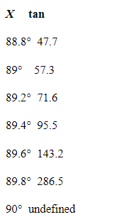 <strong>Calculate the tangent values for each value of x indicated in the sets of tables shown below. Determine which set of tables displays the correct values. Round all answers to the nearest tenth. </strong> A) B) C) D) E)
