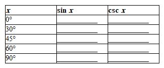 Use a calculator to complete the following table. (Be sure your calculator is in degree mode.)Round all answers to four digits past the decimal point. If you have a graphing calculator with table-building capabilities, use it to construct the tables.